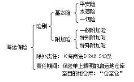 单独海损指仅涉及单一货主利益的损失，比方说集装箱因密封不严导致货物受潮变质，这类损失需依据货物本身价值计算赔偿。