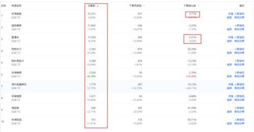 2. 直通车对个性化搜索的影响