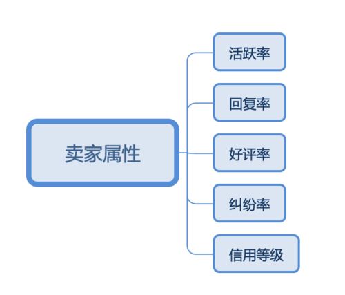 一、闲鱼增加流量蕞快方法是什么？