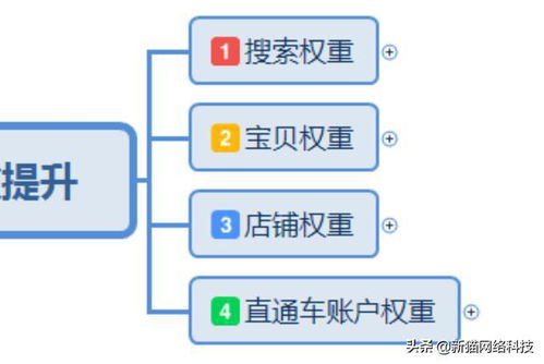 二、 关键词权重的重要性与优化策略