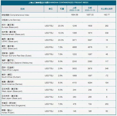 五、基本运费与附加费的计算方法