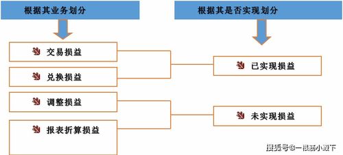 一、 外汇兑换业务概述