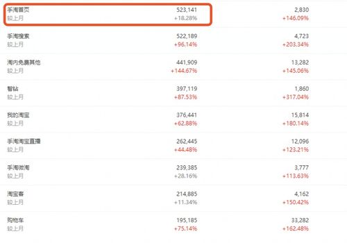 手淘首页的流量聚焦：女性用品、 美妆护肤、服饰鞋包与零食饮料