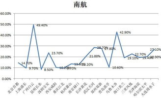 市场份额的比较