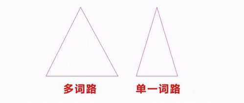 二、词路应该如何选择呢？