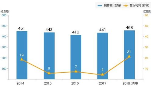 利润率的影响因素与优化策略