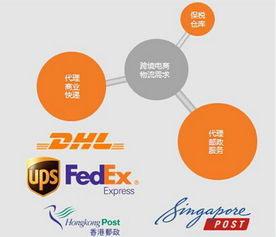 一、 跨境电商运费计算原理