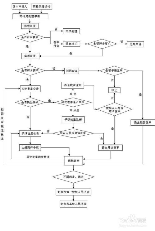 注册前的准备工作