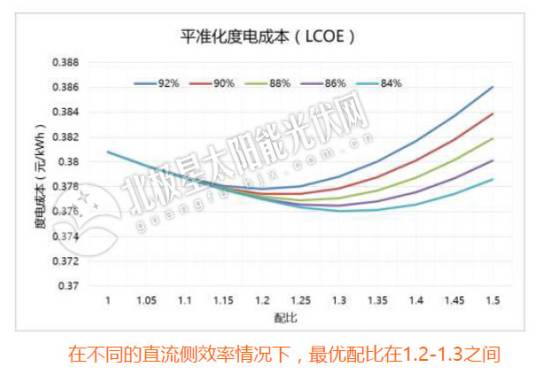 三、 出价与利润的关系