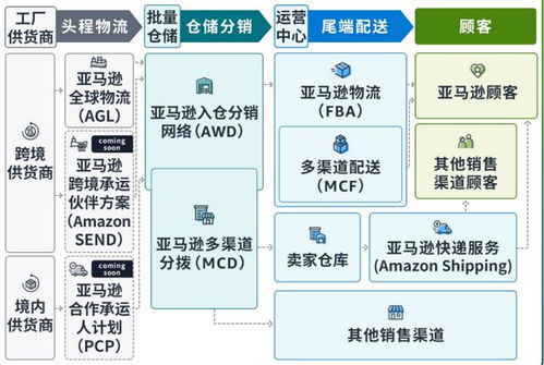 AWD升级解决卖家补货难题