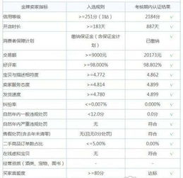 六、 淘宝网钻石卖家开店经验谈
