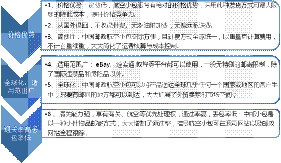 邮政渠道：低成本与时效波动的博弈