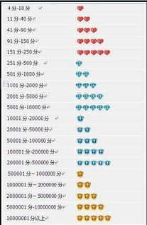 二、 淘宝卖家Lv3等级提升策略