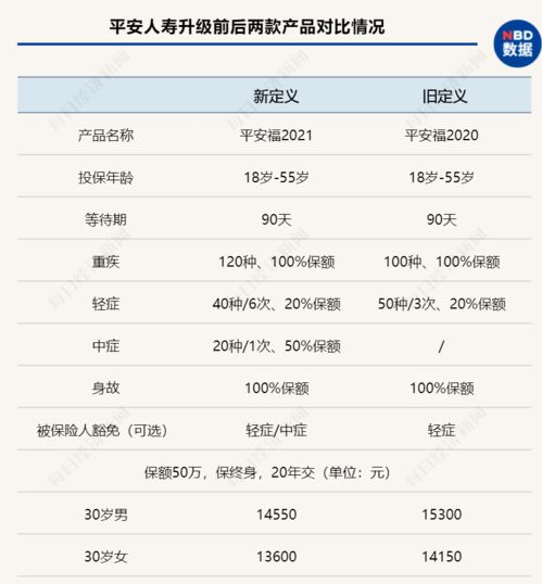 三、 如何提升至L7等级