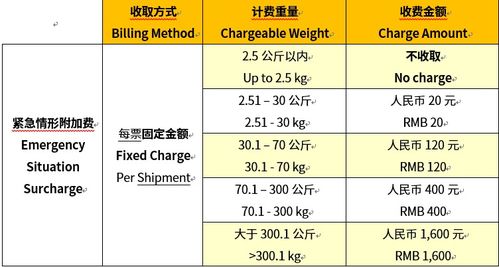 2. 偏远地区取件附加费