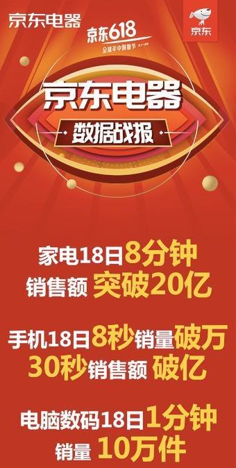 拼多多618收官：家电行业实现品牌爆发