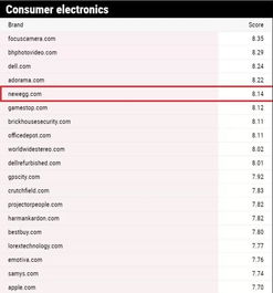 一、 Newegg的货物配送服务：国际卖家的新选择