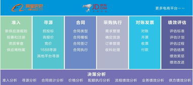 一、 寻源平台：数字化采购的桥梁