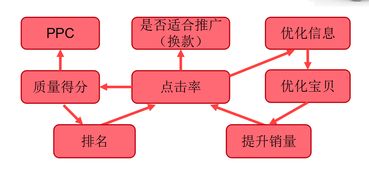 一、 电商推广数据的重要性