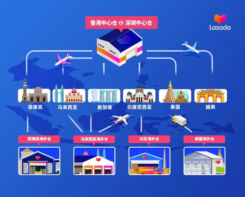 一、 Lazada FBL物流概述