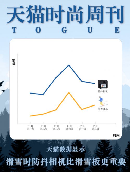 滑雪装备销量大幅增长， 市场潜力巨大