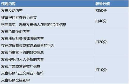 1. 了解扣分原因