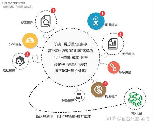 数据分析与优化策略：持续改进， 提升商品表现