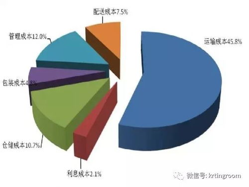 一、 尾程费用的核心构成解析