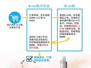 一、 Wish平台违禁品规则概述