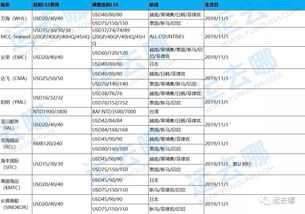4. 低硫附加费（Low Sulphur Fuel Surcharge）
