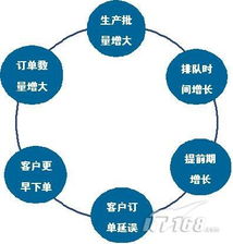 3. 供应商的交期