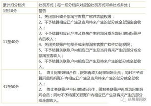 一、 淘宝客违规扣分规则概述