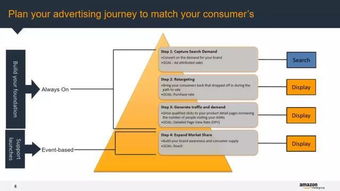 亚马逊广告费用主要包括以下几种