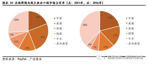 四、 关注全球市场趋势