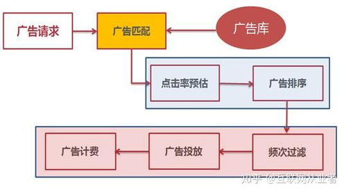精细化管理广告预算分配