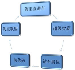 淘宝直通车的优势分析