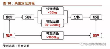 零担运输的优势分析