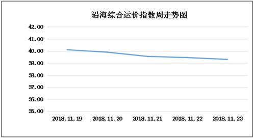 批量运输， 降低单件运费