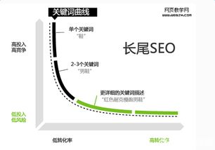 站内渠道与第三方工具：挖掘长尾词
