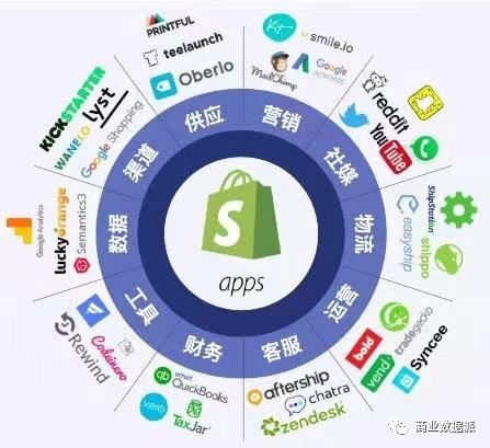 二、 Shopify运营的新手学习阶段