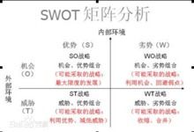 2. SWOT分析