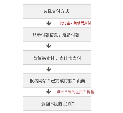 二、 报名资源解析