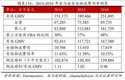 亚马逊尾程物流费用标准