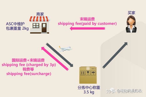 二、 Lazada运费模板的设置步骤详解