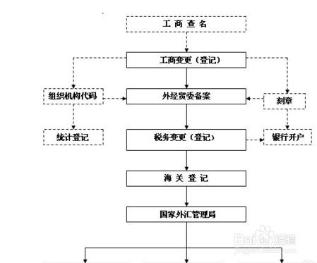 具体认证项目与流程
