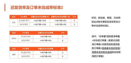 一、 Shopee发货时间设置的基本步骤