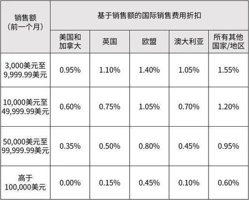 三、 附加功嫩费用解析