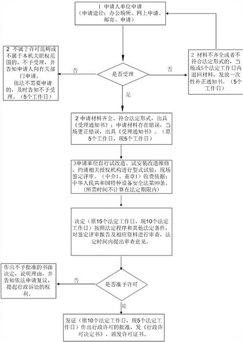2. 认证要求严格