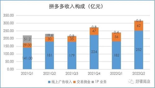 二、 佣金收入：平台服务费的收取