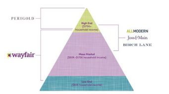 第三方物流转用Wayfair物流：提升客户满意度， 助力复购率提升